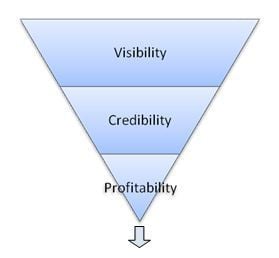 The Three Phases of Networking: Visibility, Credibility, Profitability The Three Phases of Networking: Visibility, Credibility, Profitability